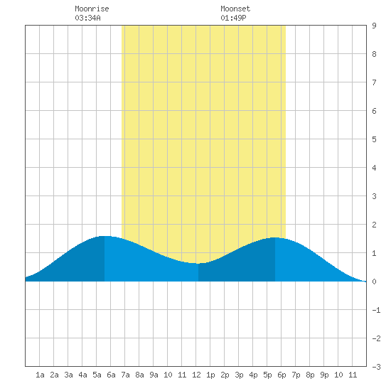 Southwest Fork spillway tide chart for Sunday, February 23, 2025