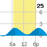 Southwest Fork spillway tide chart for Tuesday, February 25, 2025