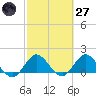 Southwest Fork spillway tide chart for Thursday, February 27, 2025