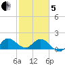 Southwest Fork spillway tide chart for Wednesday, February 5, 2025