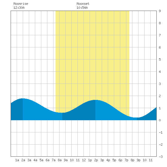 Southwest Fork spillway tide chart for Thursday, March 20, 2025