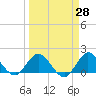 Southwest Fork spillway tide chart for Friday, March 28, 2025