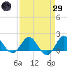 Southwest Fork spillway tide chart for Saturday, March 29, 2025