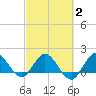 Southwest Fork spillway tide chart for Sunday, March 2, 2025