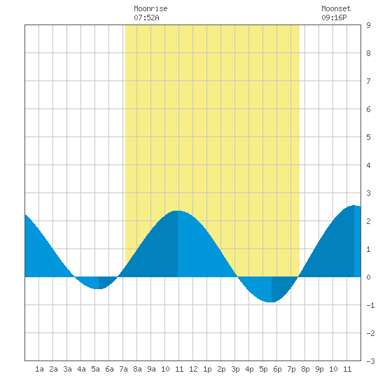 Southwest Fork spillway tide chart for Sunday, March 30, 2025