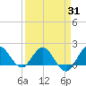 Southwest Fork spillway tide chart for Monday, March 31, 2025