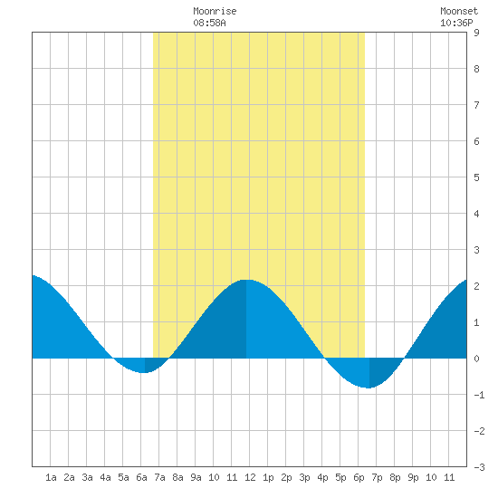 Southwest Fork spillway tide chart for Monday, March 3, 2025