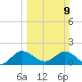 Southwest Fork spillway tide chart for Sunday, March 9, 2025