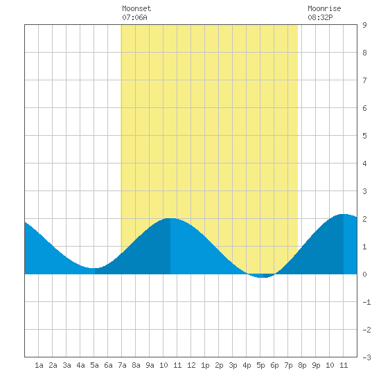 Southwest Fork spillway tide chart for Sunday, April 13, 2025