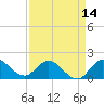 Southwest Fork spillway tide chart for Monday, April 14, 2025