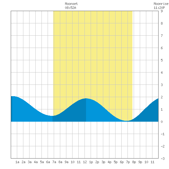 Southwest Fork spillway tide chart for Wednesday, April 16, 2025