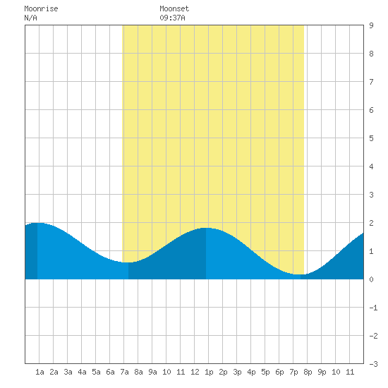 Southwest Fork spillway tide chart for Thursday, April 17, 2025