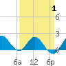 Southwest Fork spillway tide chart for Tuesday, April 1, 2025