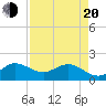 Southwest Fork spillway tide chart for Sunday, April 20, 2025