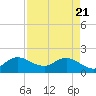 Southwest Fork spillway tide chart for Monday, April 21, 2025