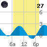 Southwest Fork spillway tide chart for Sunday, April 27, 2025