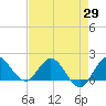 Southwest Fork spillway tide chart for Tuesday, April 29, 2025