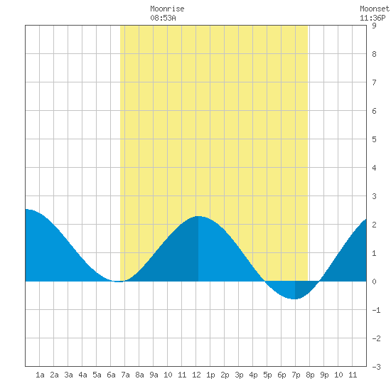 Southwest Fork spillway tide chart for Wednesday, April 30, 2025