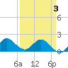 Southwest Fork spillway tide chart for Thursday, April 3, 2025