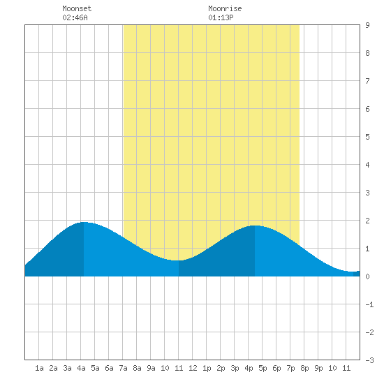 Southwest Fork spillway tide chart for Saturday, April 5, 2025