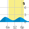 Southwest Fork spillway tide chart for Saturday, April 5, 2025