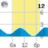 Southwest Fork spillway tide chart for Monday, May 12, 2025