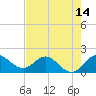 Southwest Fork spillway tide chart for Wednesday, May 14, 2025