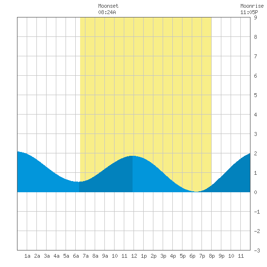 Southwest Fork spillway tide chart for Thursday, May 15, 2025