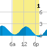 Southwest Fork spillway tide chart for Thursday, May 1, 2025