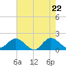 Southwest Fork spillway tide chart for Thursday, May 22, 2025