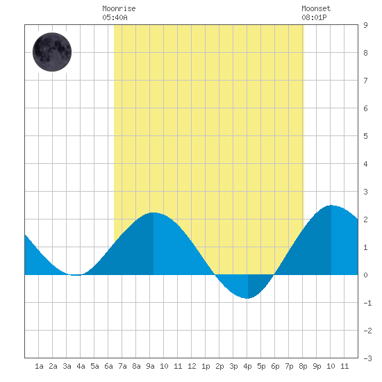 Southwest Fork spillway tide chart for Monday, May 26, 2025