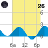 Southwest Fork spillway tide chart for Monday, May 26, 2025