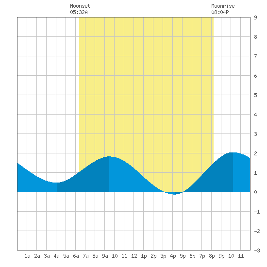 Southwest Fork spillway tide chart for Tuesday, June 10, 2025