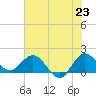 Southwest Fork spillway tide chart for Monday, June 23, 2025