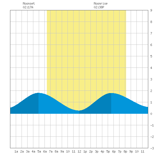 Southwest Fork spillway tide chart for Wednesday, June 4, 2025