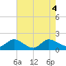Southwest Fork spillway tide chart for Wednesday, June 4, 2025