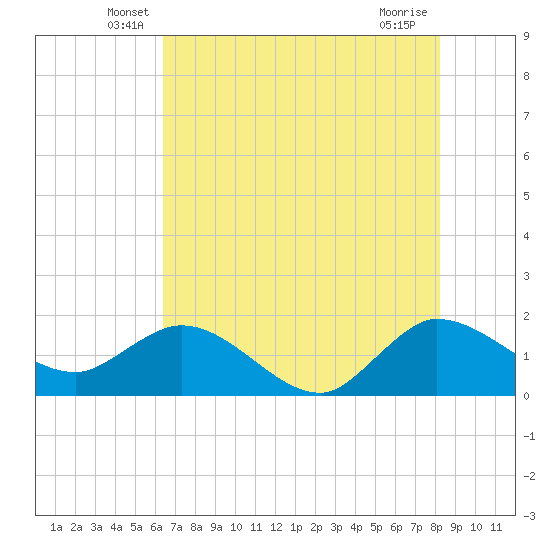 Southwest Fork spillway tide chart for Saturday, June 7, 2025