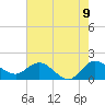 Southwest Fork spillway tide chart for Monday, June 9, 2025