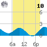Southwest Fork spillway tide chart for Thursday, July 10, 2025