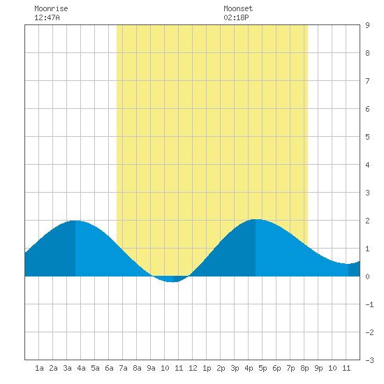 Southwest Fork spillway tide chart for Friday, July 18, 2025