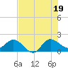 Southwest Fork spillway tide chart for Saturday, July 19, 2025