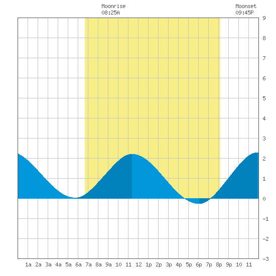 Southwest Fork spillway tide chart for Saturday, July 26, 2025