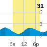 Southwest Fork spillway tide chart for Thursday, July 31, 2025
