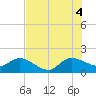 Southwest Fork spillway tide chart for Friday, July 4, 2025