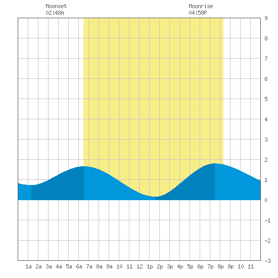 Southwest Fork spillway tide chart for Sunday, July 6, 2025