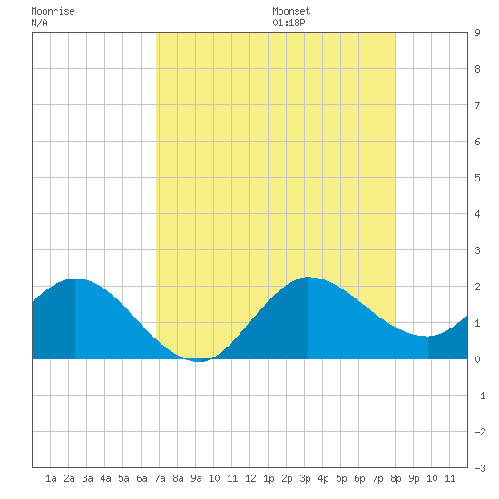 Southwest Fork spillway tide chart for Friday, August 15, 2025