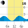 Southwest Fork spillway tide chart for Saturday, August 16, 2025