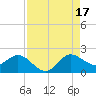Southwest Fork spillway tide chart for Sunday, August 17, 2025