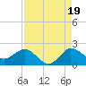 Southwest Fork spillway tide chart for Tuesday, August 19, 2025