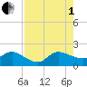 Southwest Fork spillway tide chart for Friday, August 1, 2025